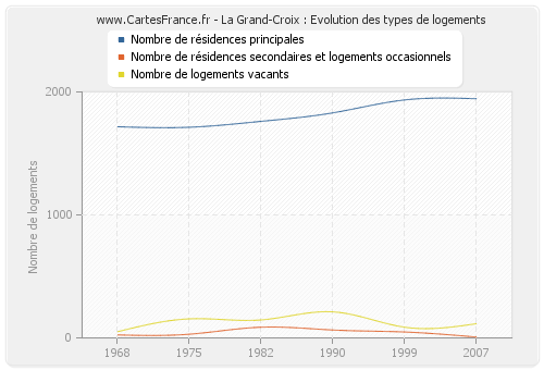 La Grand-Croix : Evolution des types de logements